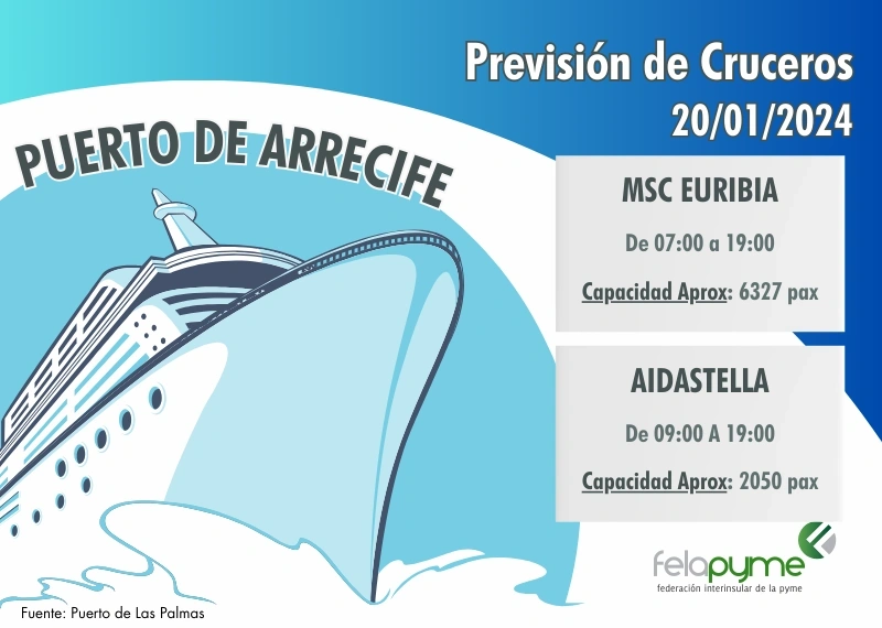 Previsión de Cruceros 20 de Enero del 2024