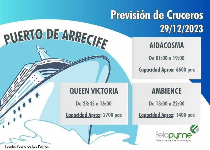 Previsión de Cruceros 29 de Diciembre del 2023